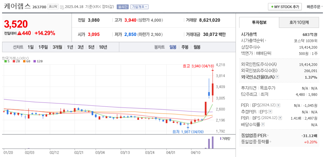 원격의료 관련주 케어랩스 주가 차트