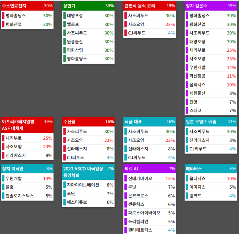테마에 따른 종목 상승