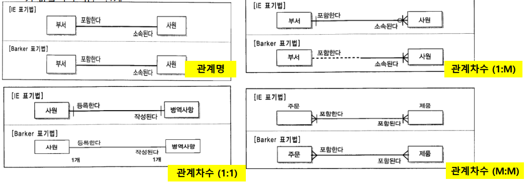 관계 표기법 종류