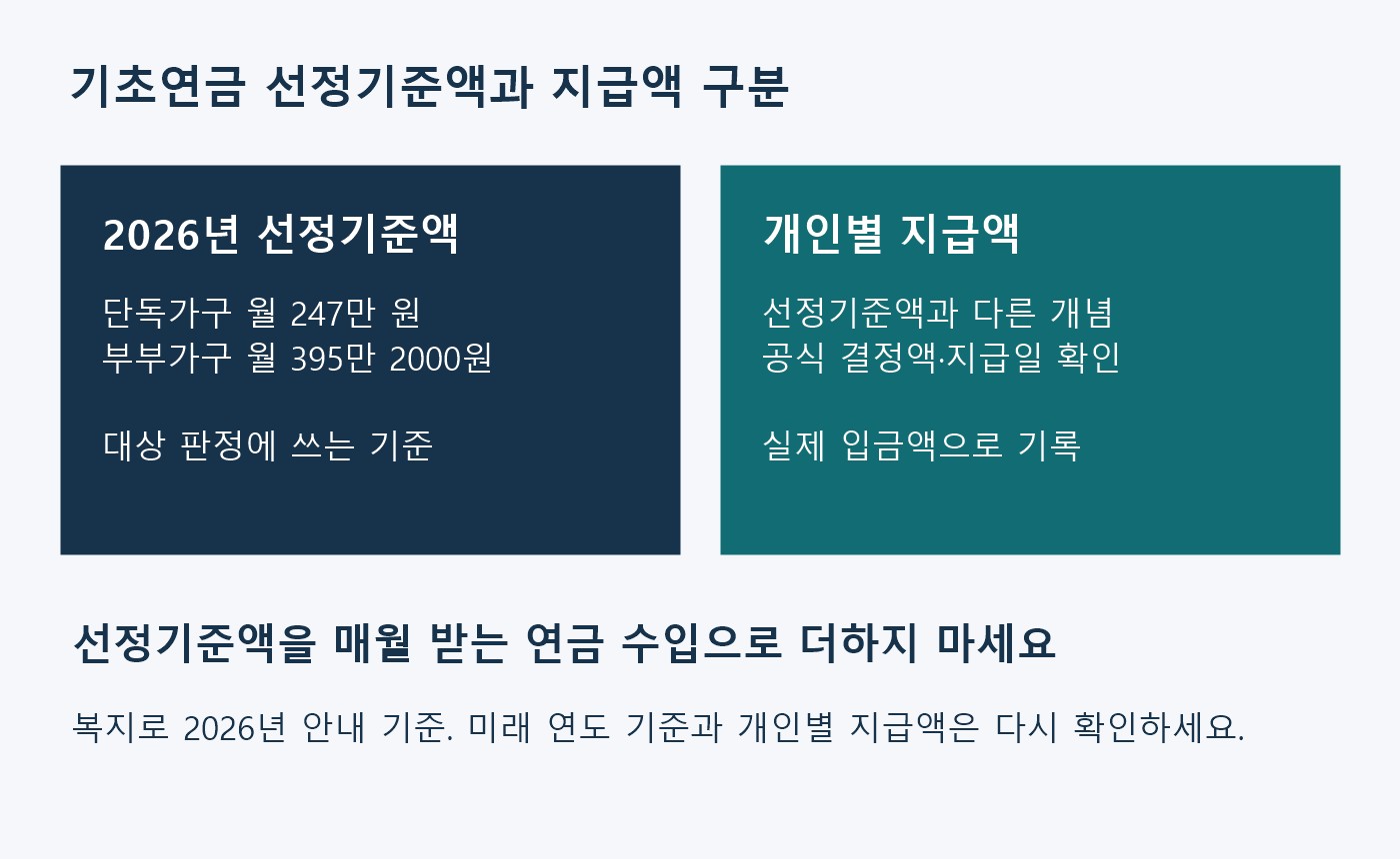 2026년 기초연금 선정기준액 단독가구 월 247만 원과 부부가구 월 395만 2000원이 개인별 지급액과 다름을 설명한 도표