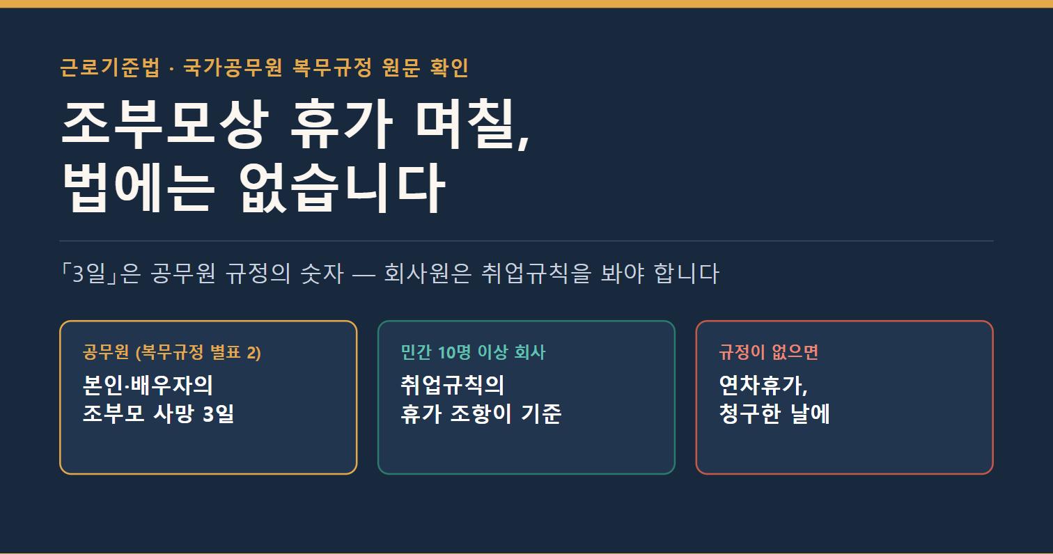 조부모상 휴가 며칠, 법에는 없습니다 - 공무원 별표2 3일, 민간은 취업규칙, 규정 없으면 연차