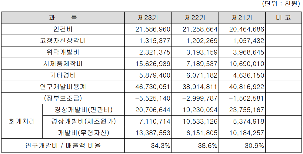 텔레칩스 - 연구 개발 비용 현황