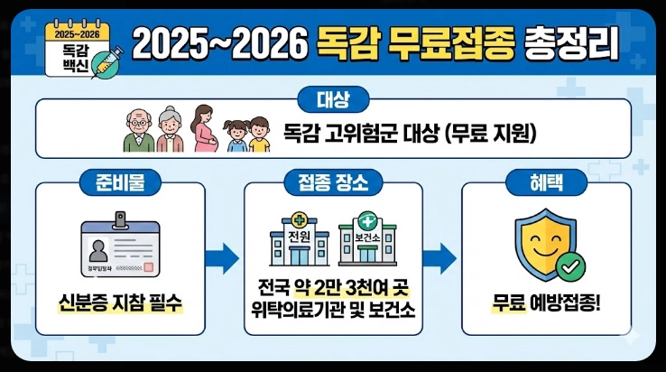 독감 백신 3가 4가 차이