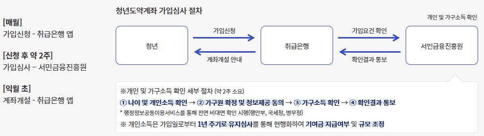 청년도약계좌 심사절차 사진
