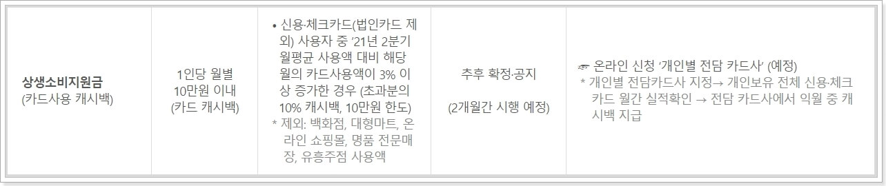 상생-소비지원금-지급시기