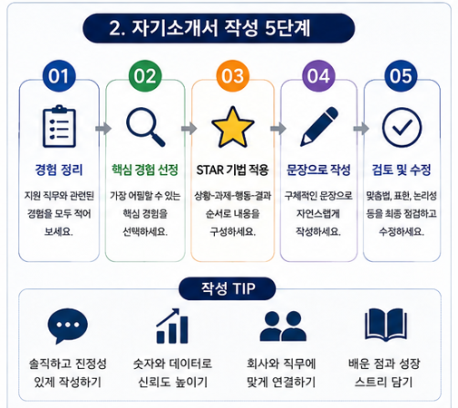 자기소개서 작성 5단계