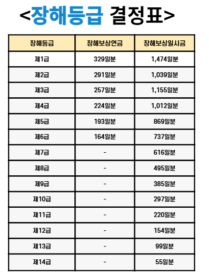 장해등급표
