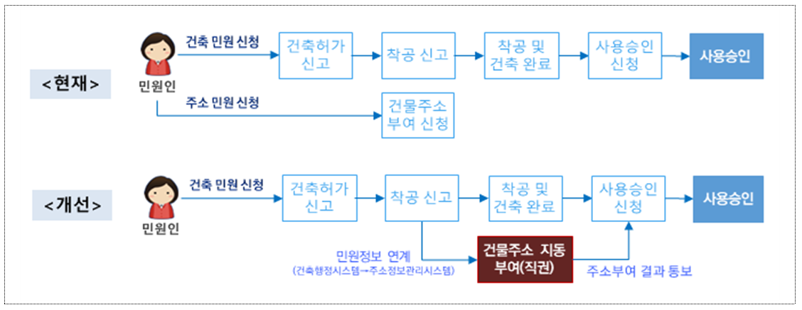 주소 부여 절차