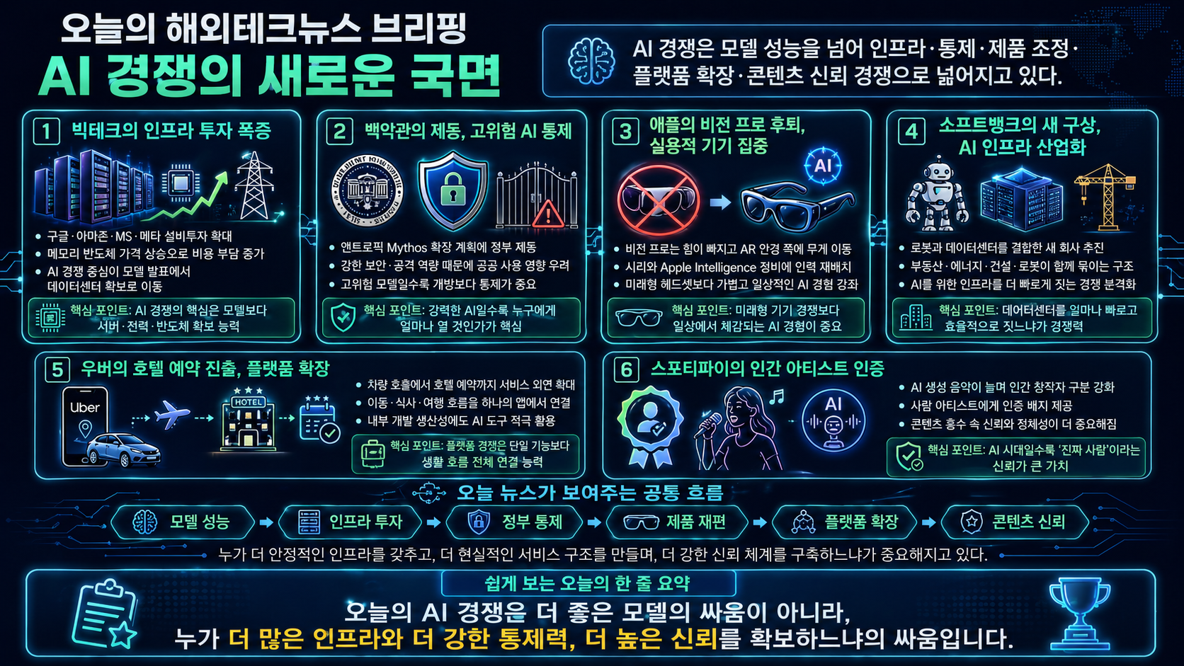 빅테크 인프라 투자부터 인간 아티스트 인증까지