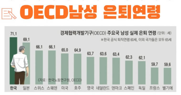 OECD 은퇴연령