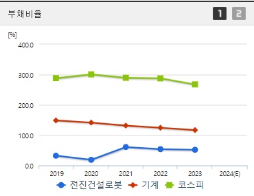 전진건설로봇 부채비율