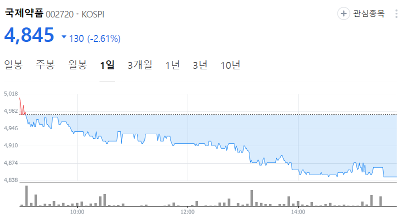 국제약품-주가