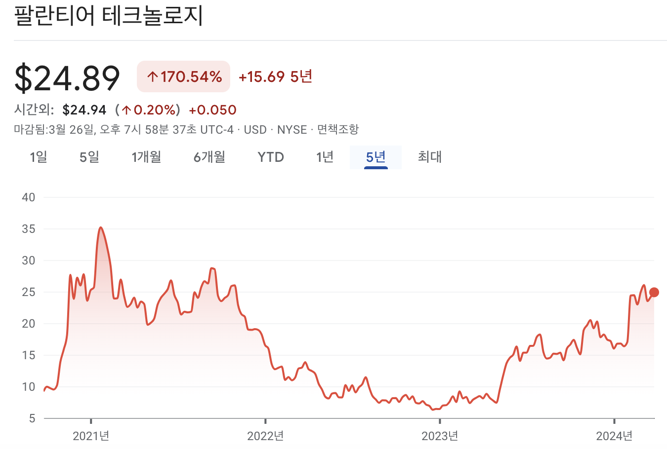 팔란티어 테크놀로지스 주가