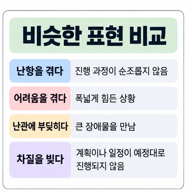 난항을 겪다 어려움을 겪다 난관에 부딪히다 차질을 빚다의 의미를 비교한 이미지