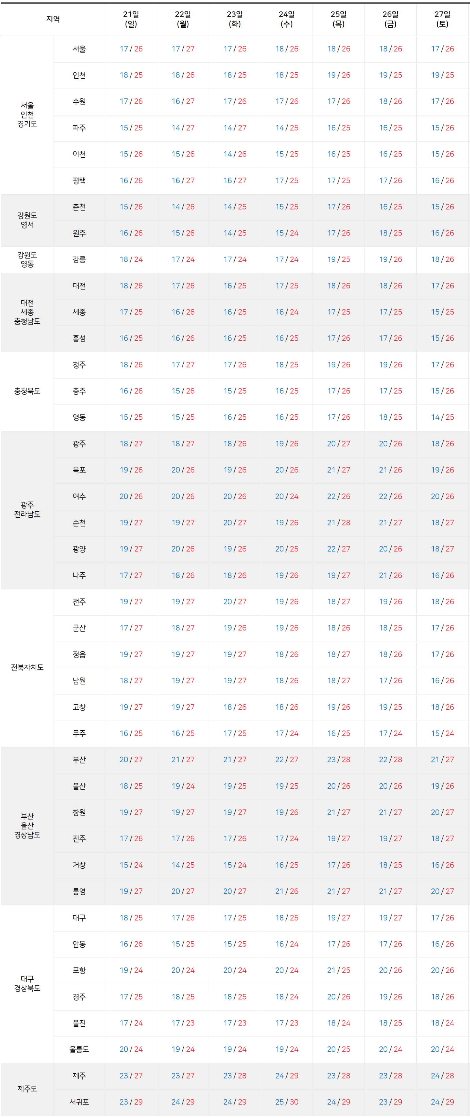 2025년 9월 21일-9월 27일 전국 기온 예보