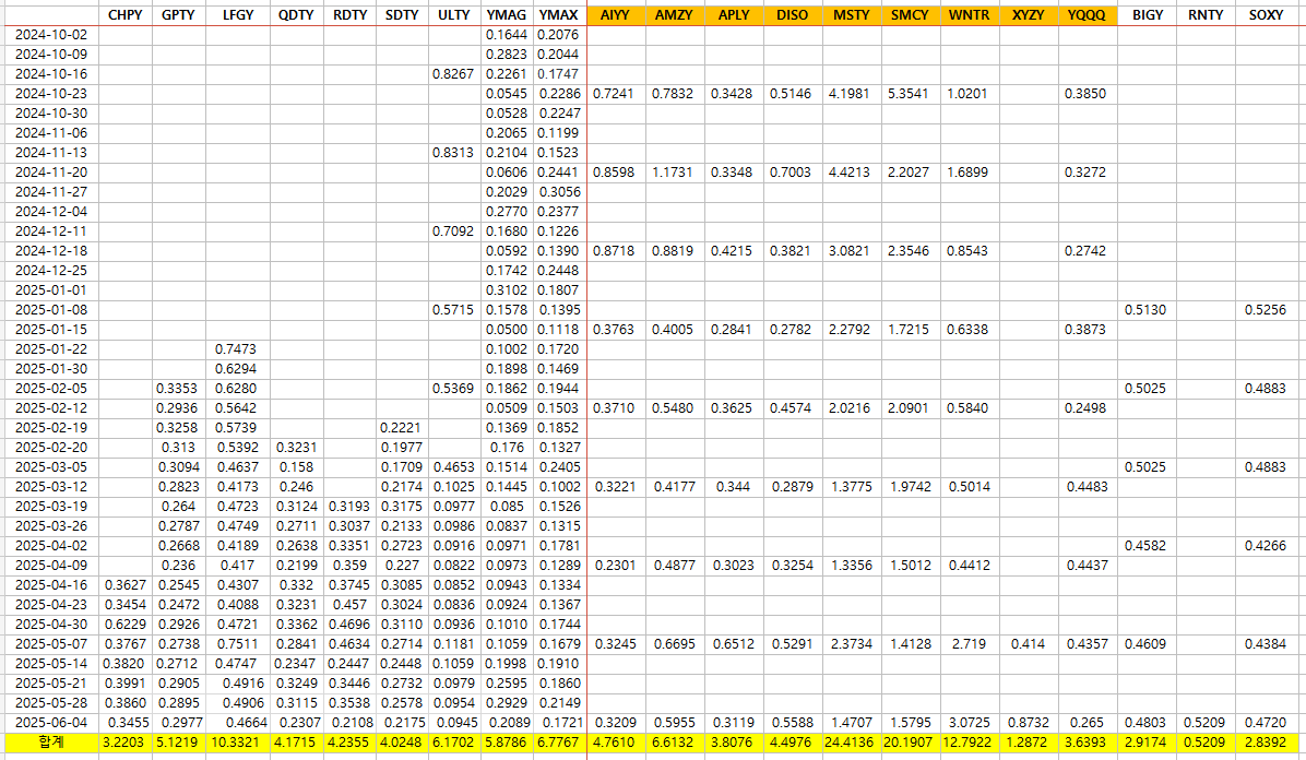 MSTY 등 과거 배당내역 정리