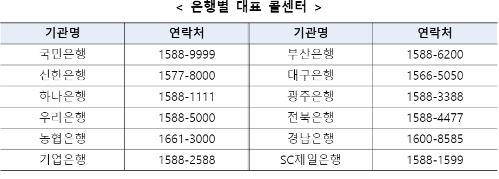은행별 콜센터