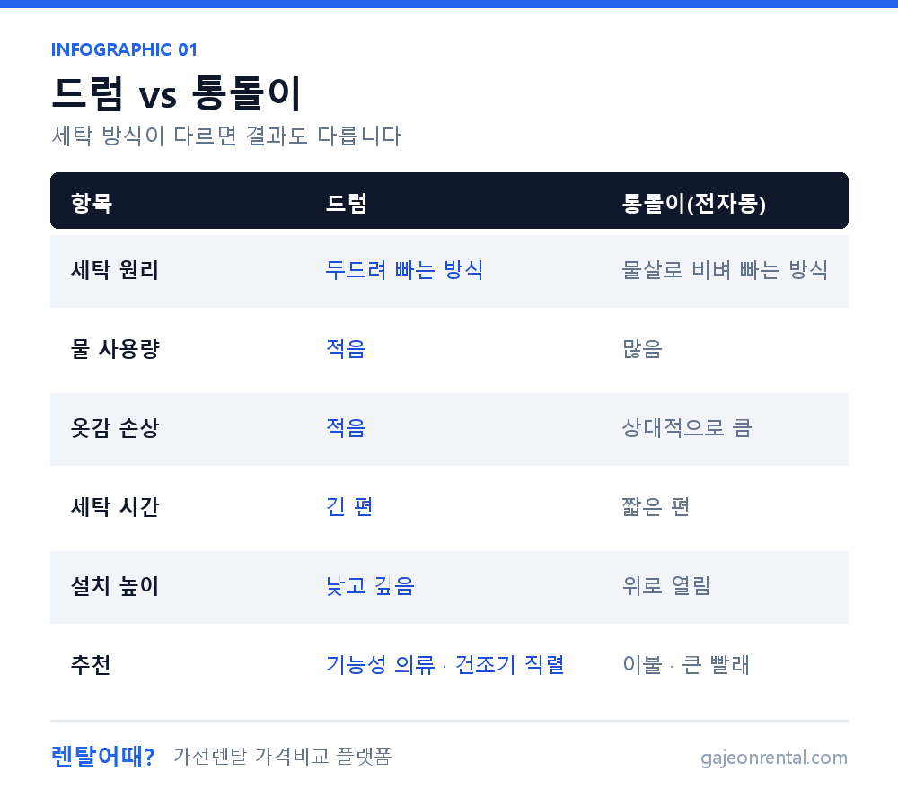 드럼 세탁기와 통돌이 세탁기 비교표