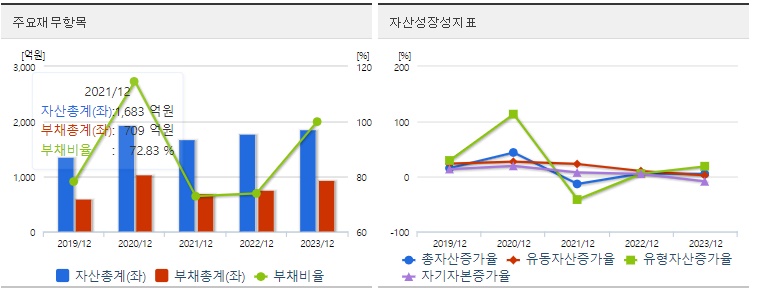 SDN 재무지표