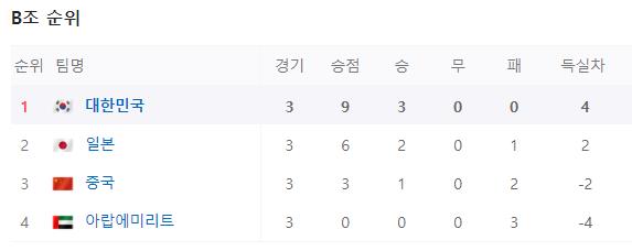 B조 순위