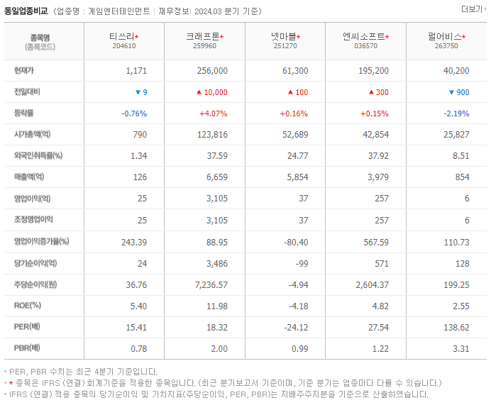 티쓰리_동종업비교자료