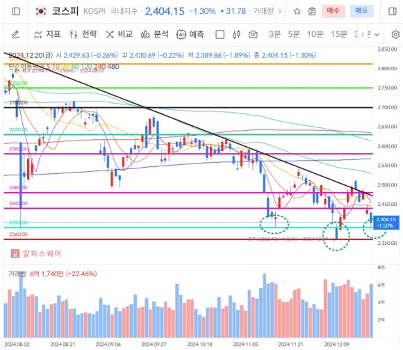 24.12.22(일) 차주 코스피전망 및 관심종목, 골든크로스 종목