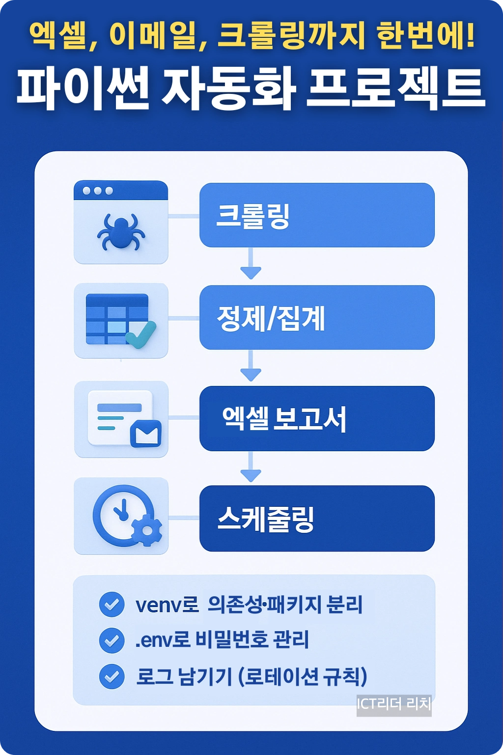 파이썬 자동화 5단계 플로우: 크롤링→정제/집계→엑셀 보고서→스케줄링, 하단 체크리스트 포함