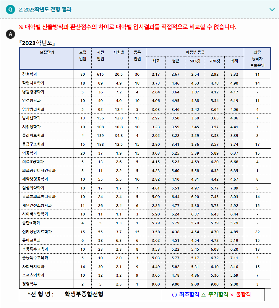 2023학년도 건양대학교 학생부종합전형 전형 결과