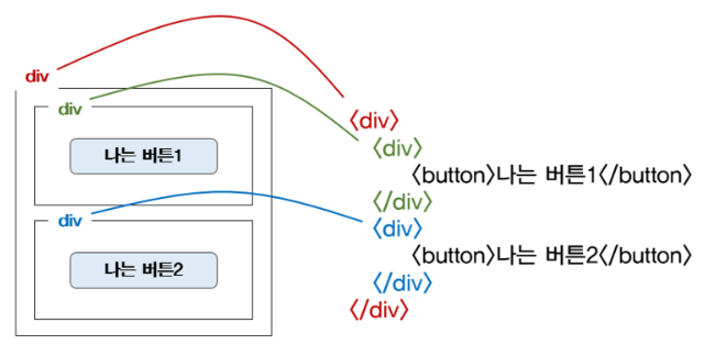 HTML 부모-자식 구조 살펴보기