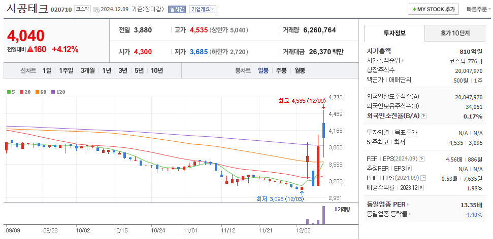 한덕수 관련주 시공테크 주가 차트