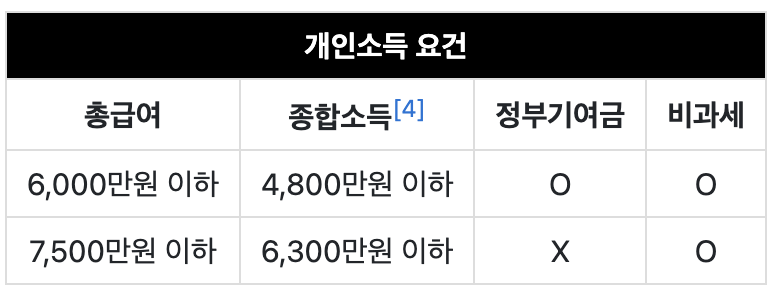 2024-청년도약계좌-신청-가입-소득