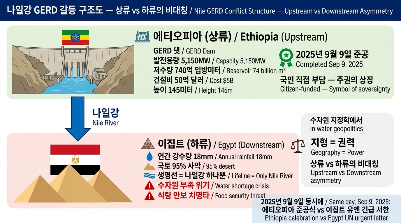나일강 GERD 갈등 구조도 — 상류 vs 하류의 비대칭