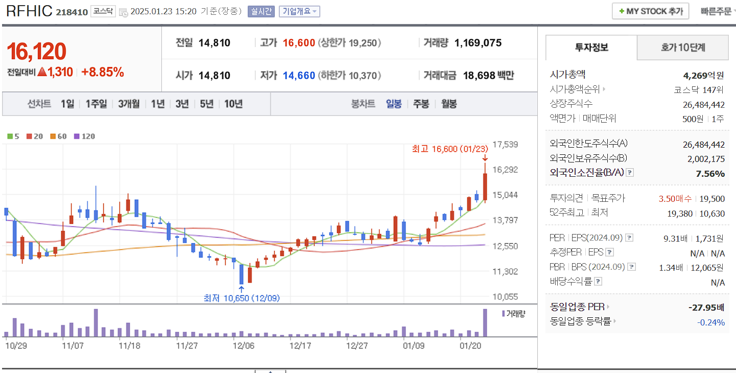 통신장비 관련주 대장주 RFHIC 일봉 차트