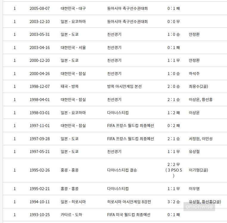 한국 남자국가대표팀 일본 역대전적 경기결과