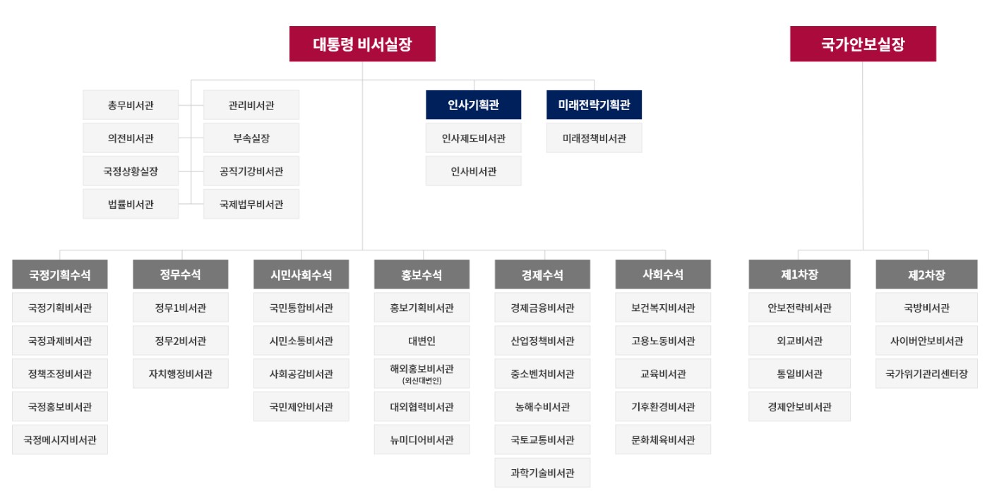용산 대통령실 조직도