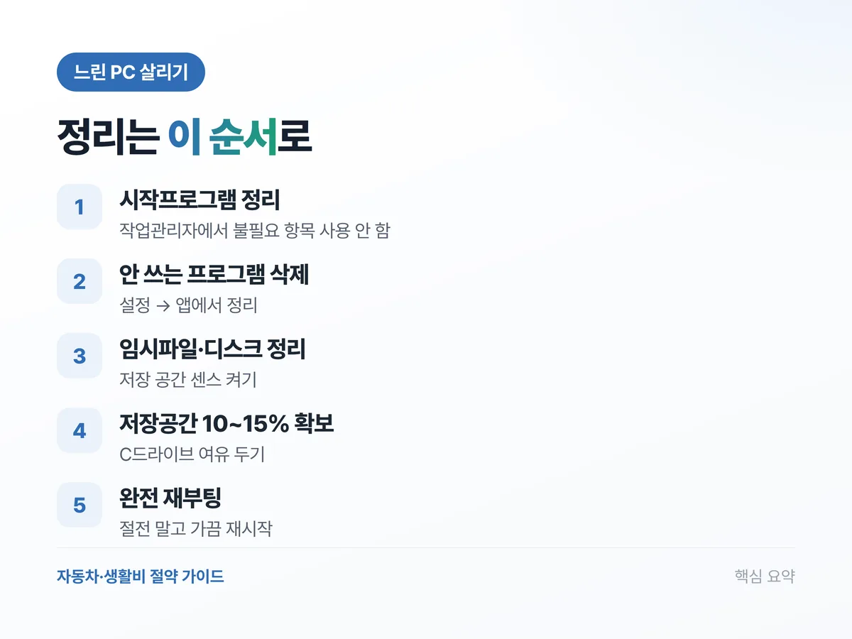 느린 PC 정리 순서 요약 인포그래픽: 시작프로그램 정리, 프로그램 삭제, 임시파일 정리, 저장공간 확보, 재부팅