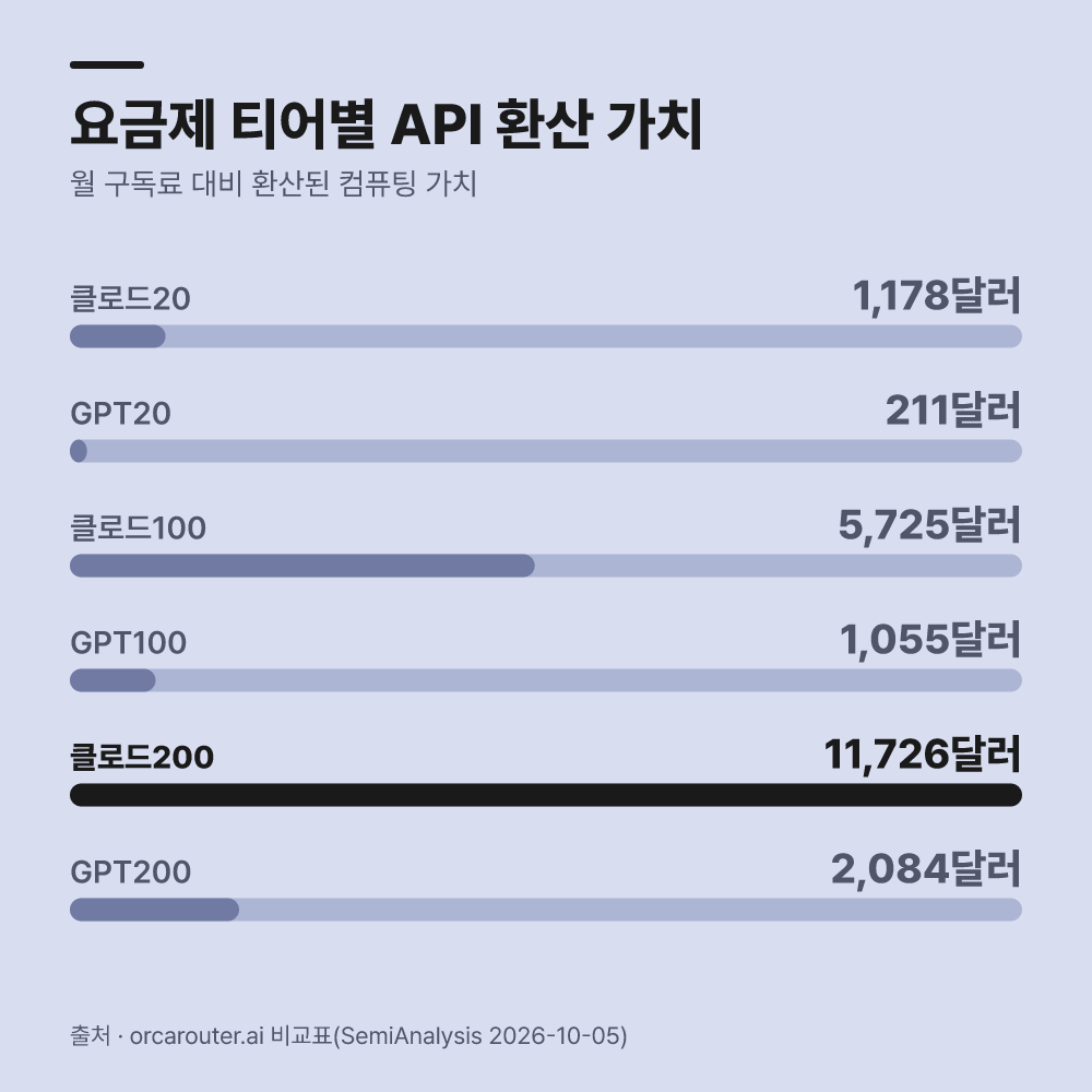 그 다음 구독 티어별 환산액을 비교합니다
