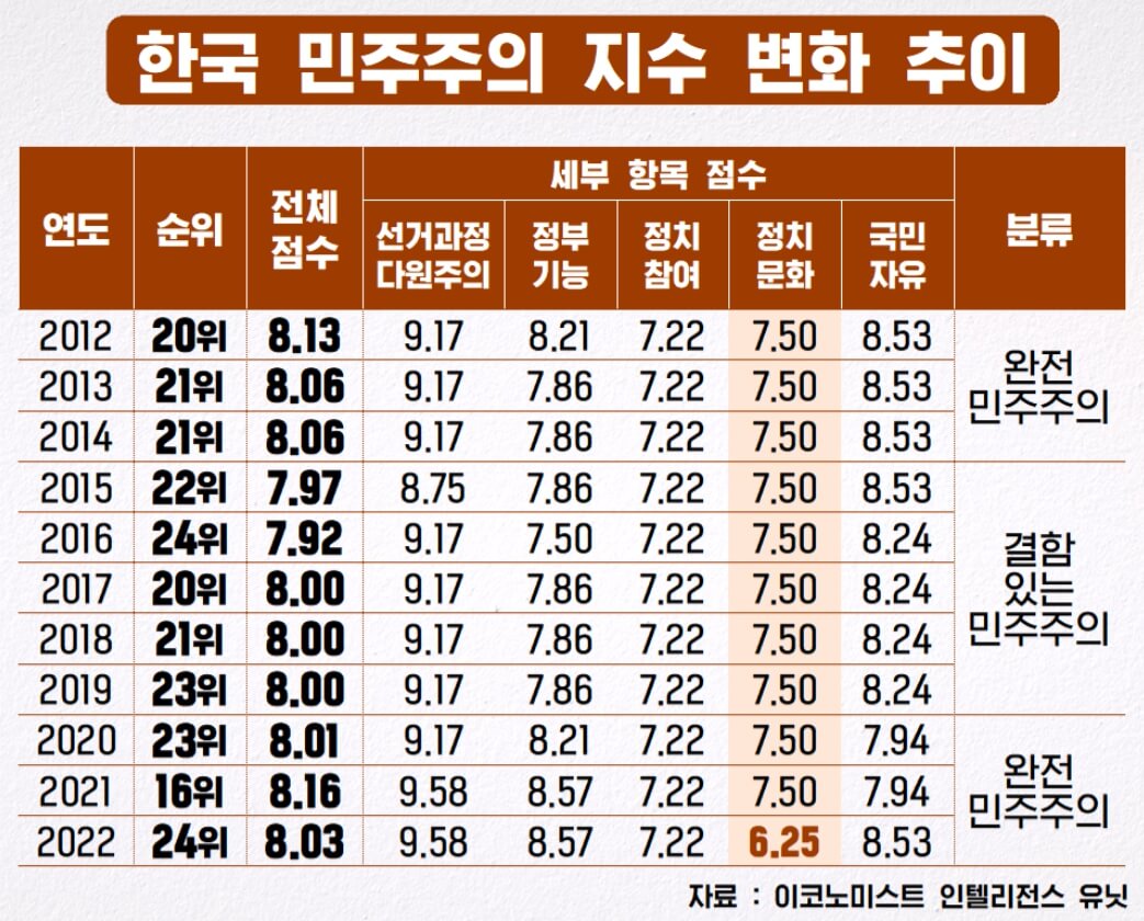 대한민국 민주주의 지수 변화