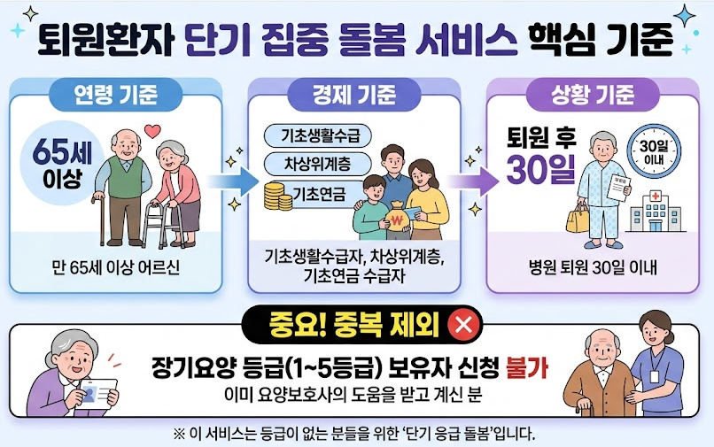 퇴원환자 단기 집중 돌봄 자격요건 이미지