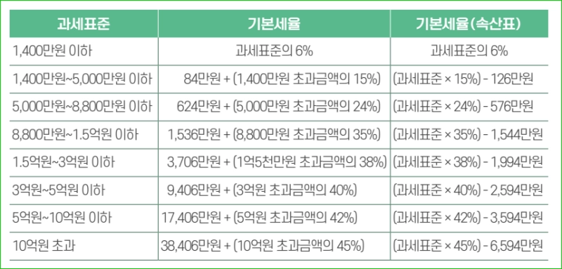 연말정산 과세표준 기본세율