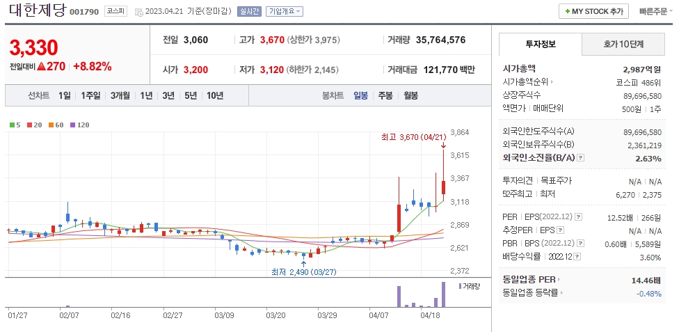 대한제당 일봉차트