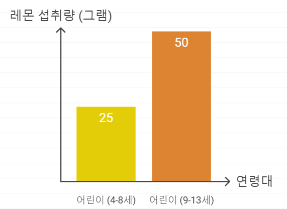 어린이를 위한 레몬 섭취 권장량