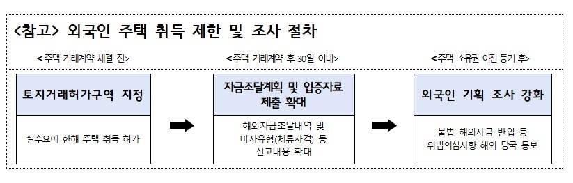 외국인 주택 취득 제한 및 조사 절차