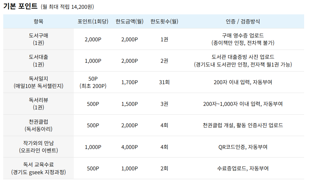 독서포인트 적립 기간 및 활동 항목