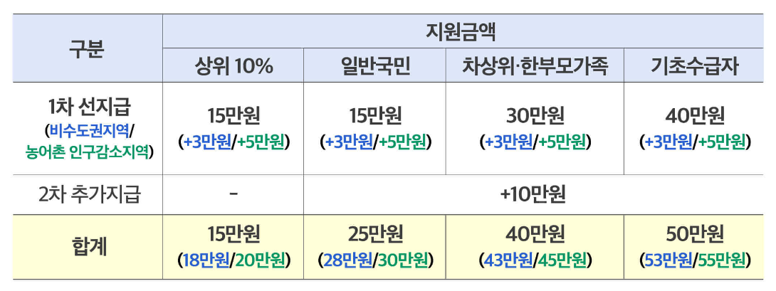 민생회복 지원금 소비쿠폰 이의신청 방법 사이트
