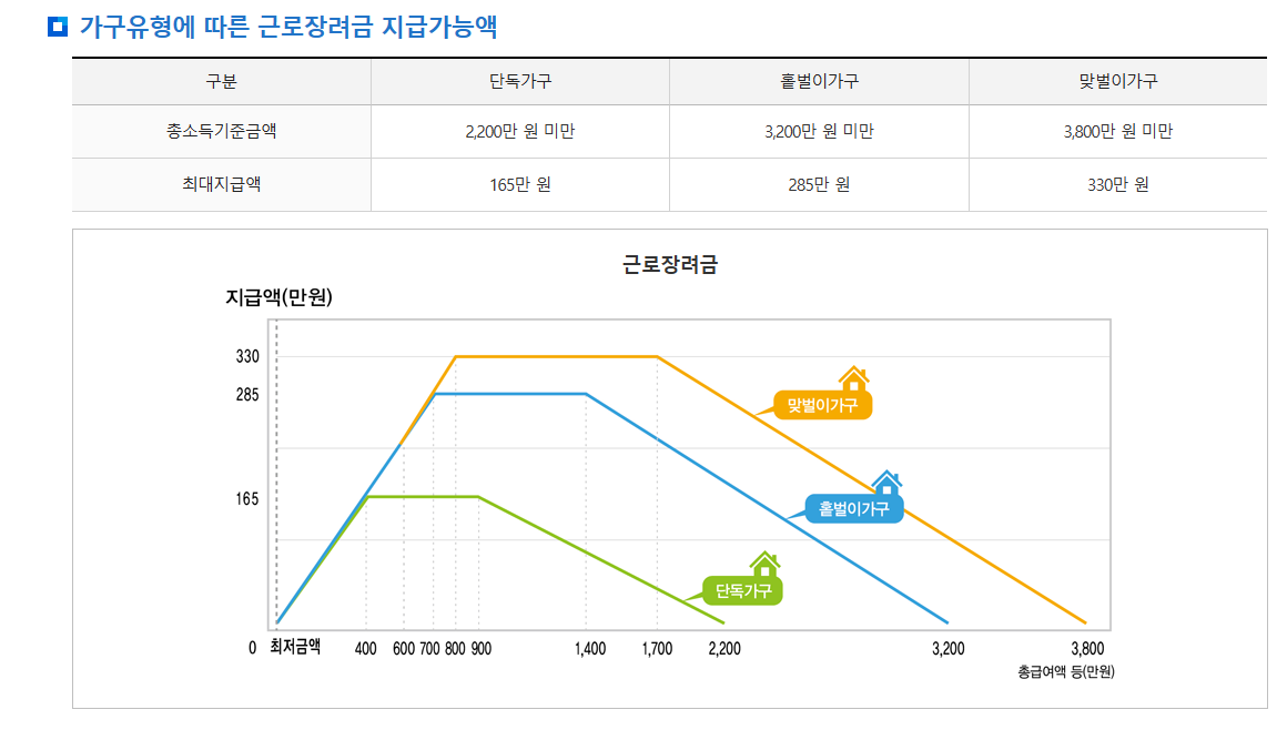 근로장려금 지급액