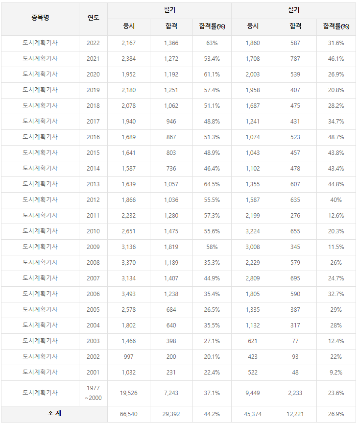 도시계획기사 역대 합격률