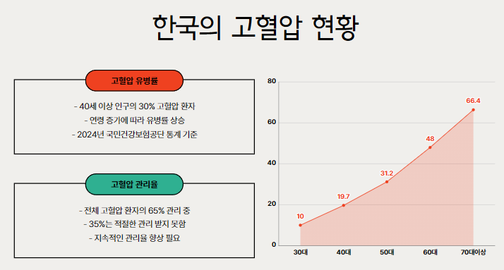 한국의 고혈압 현황