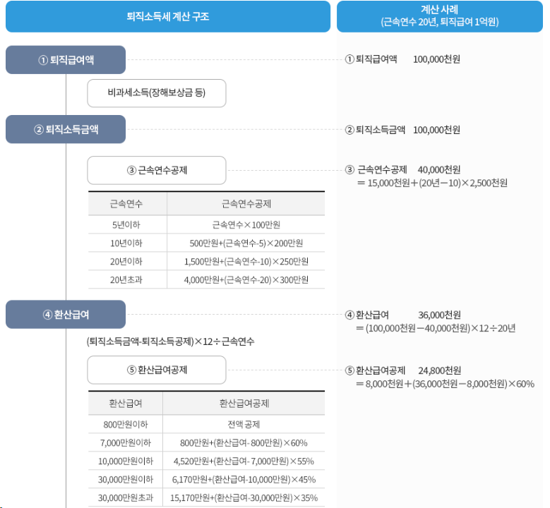 퇴직금(퇴직급여) 세금 쉬운 계산방법ㅣ퇴직소득 과세표준 및 산출세액