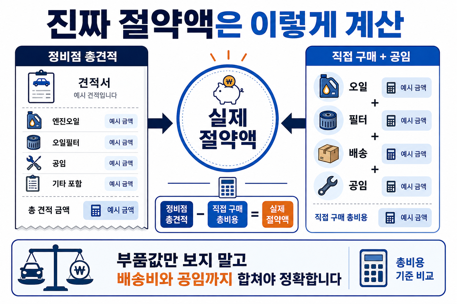 엔진오일 직접 구매 비용과 정비점 교환비용을 비교해 절약액을 계산하는 이미지